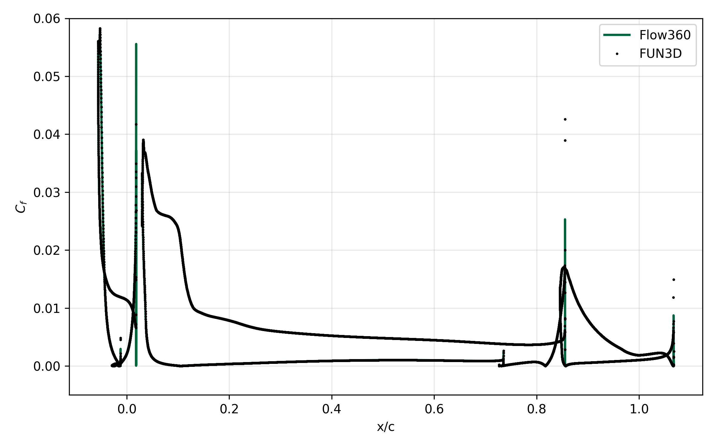 Surface skin-friction coefficient