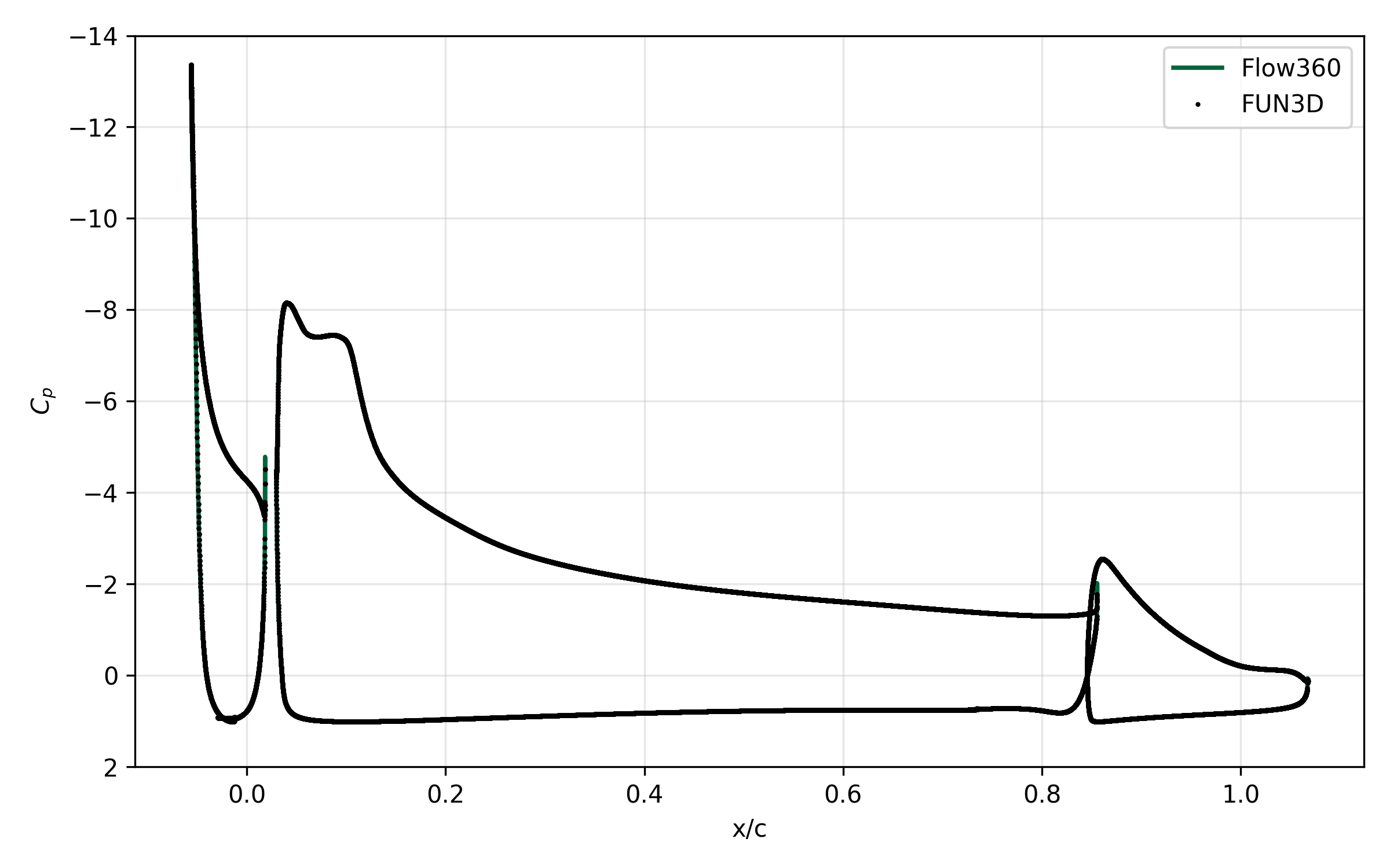 Surface pressure coefficient