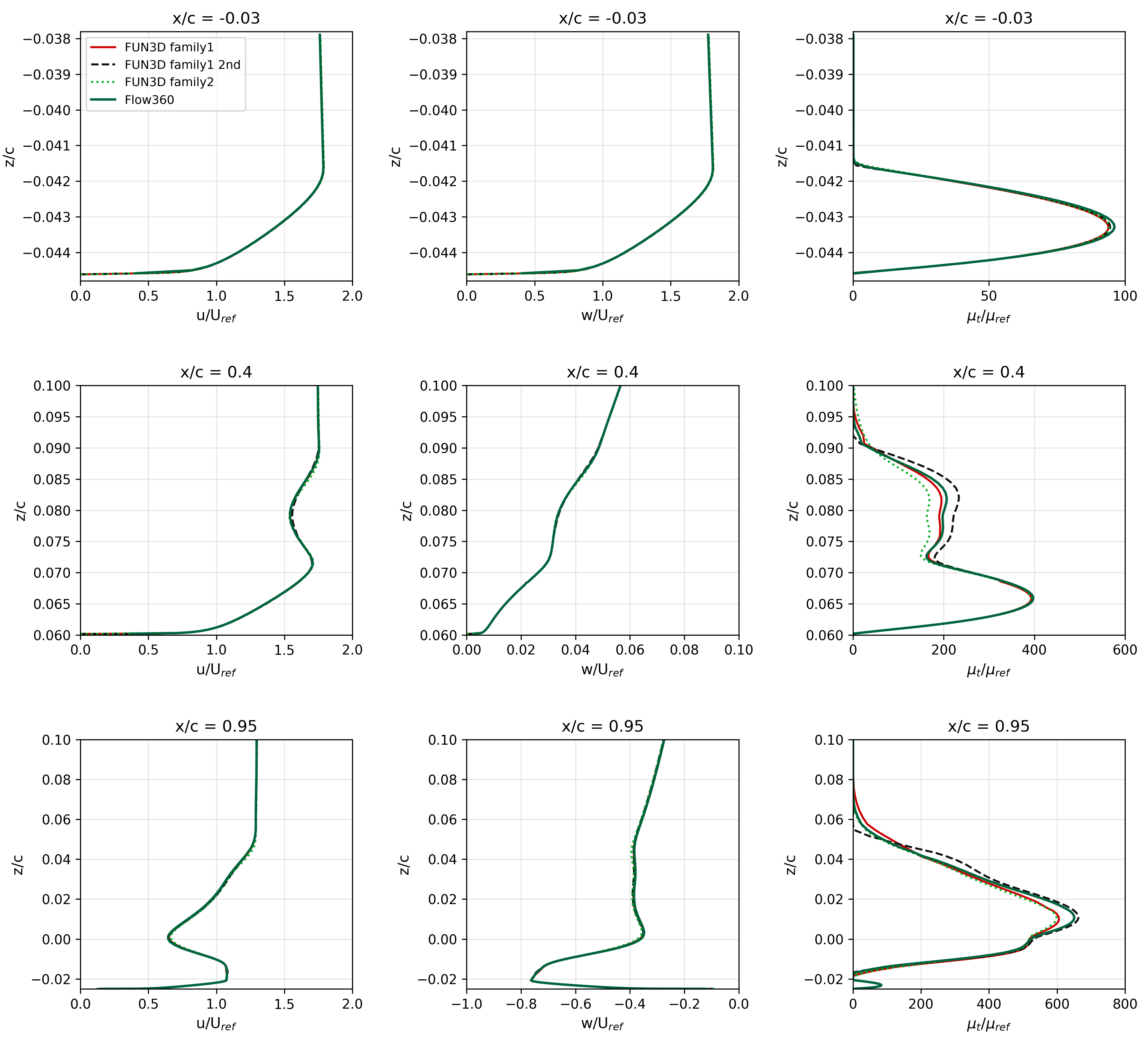 Velocity profiles at three x/c stations