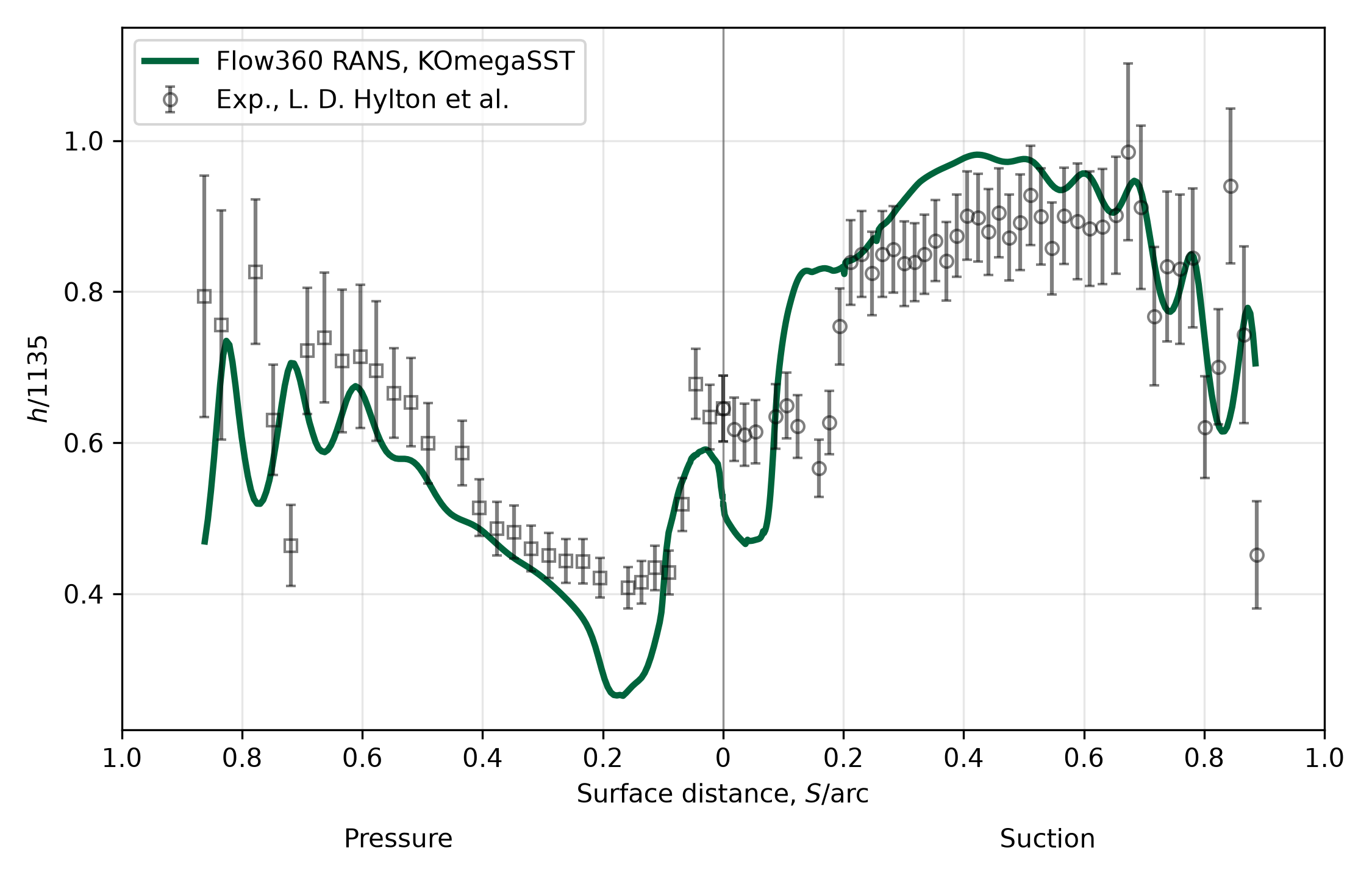 Normalized surface heat-transfer coefficient