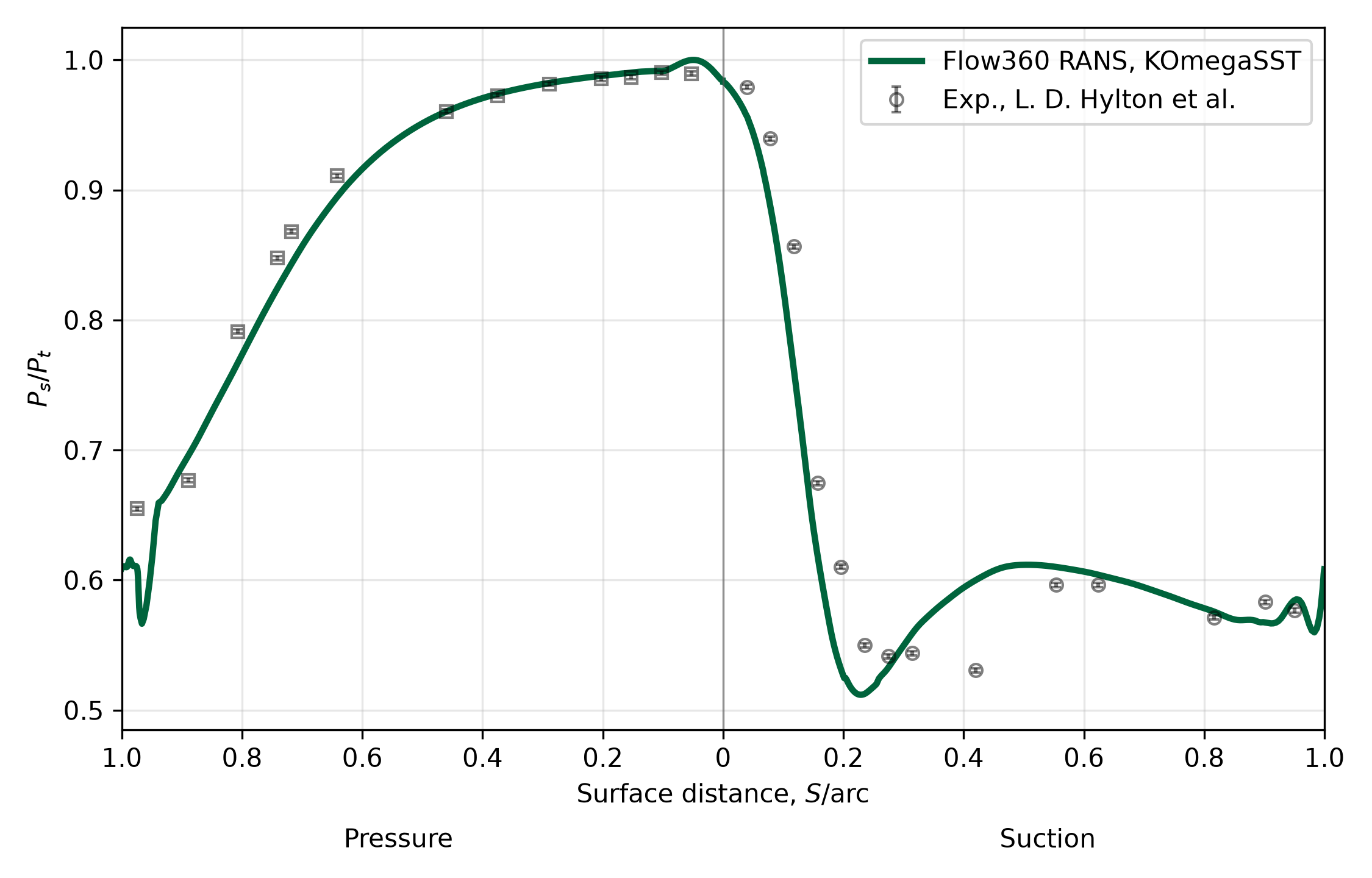 Surface static-to-total pressure ratio