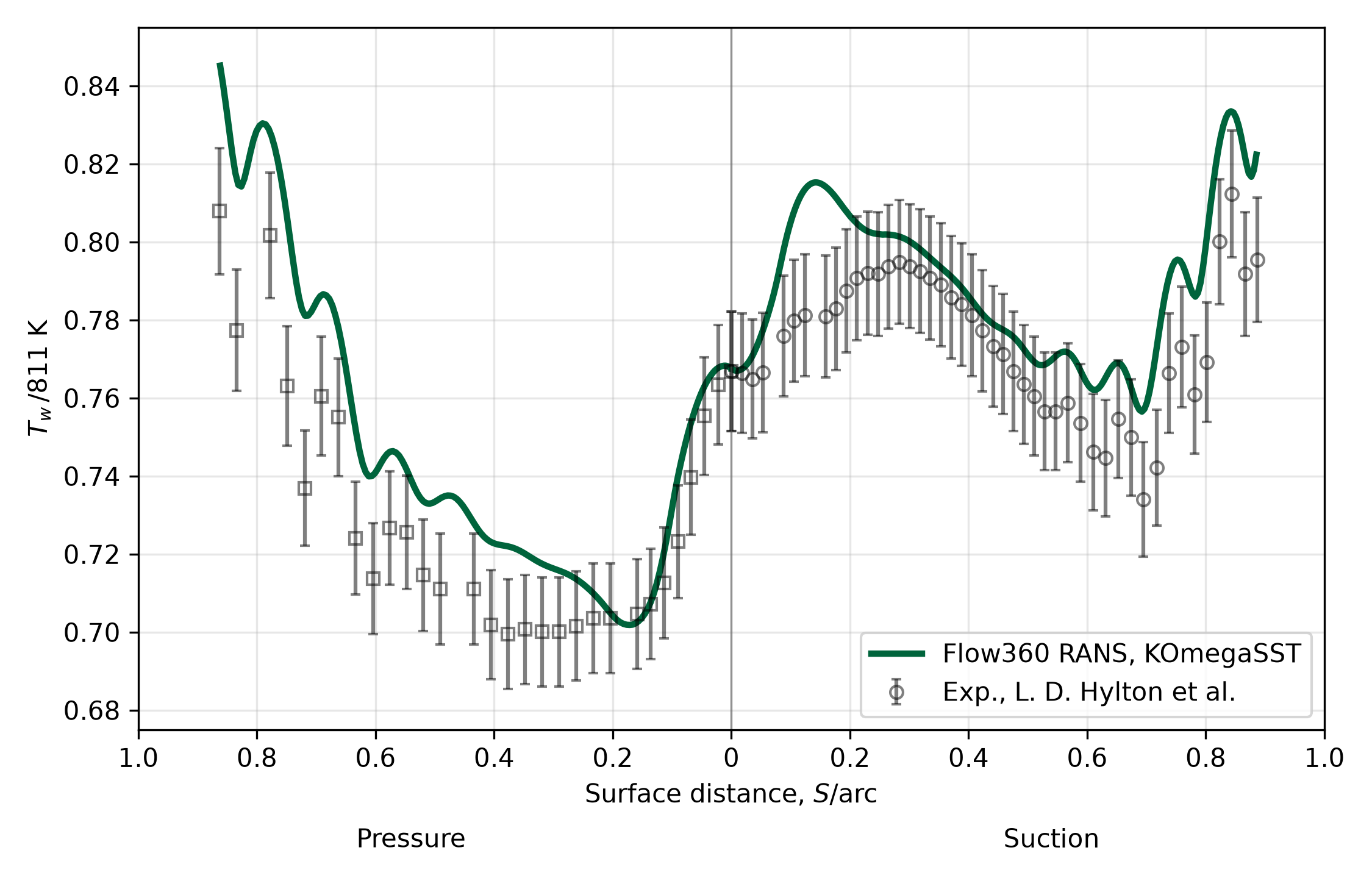 Normalized vane-wall temperature