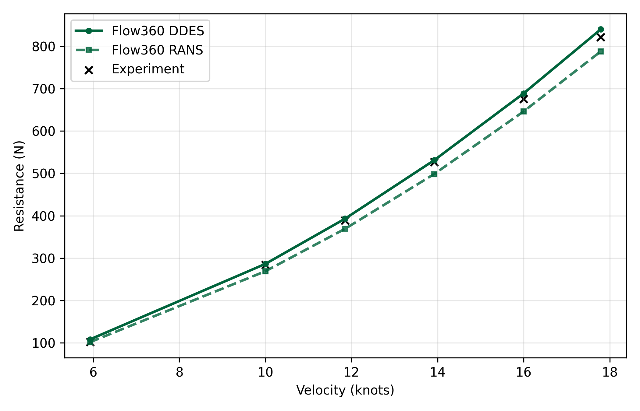 Total resistance vs speed