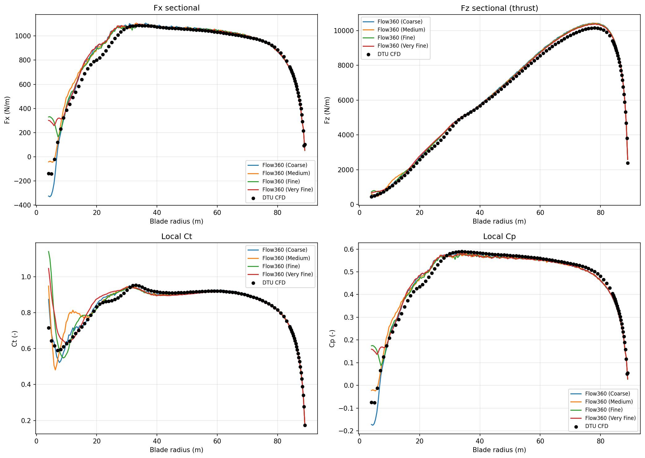 Sectional loads at U = 11 m/s