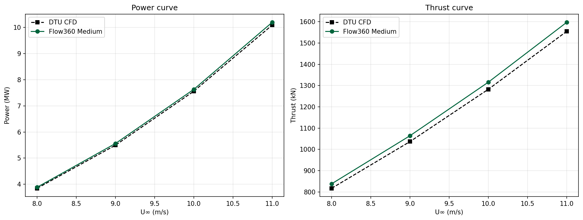 Velocity sweep — Power and thrust