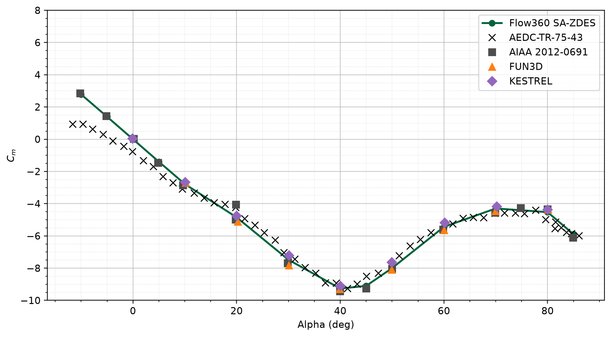 Mean pitching moment versus angle of attack