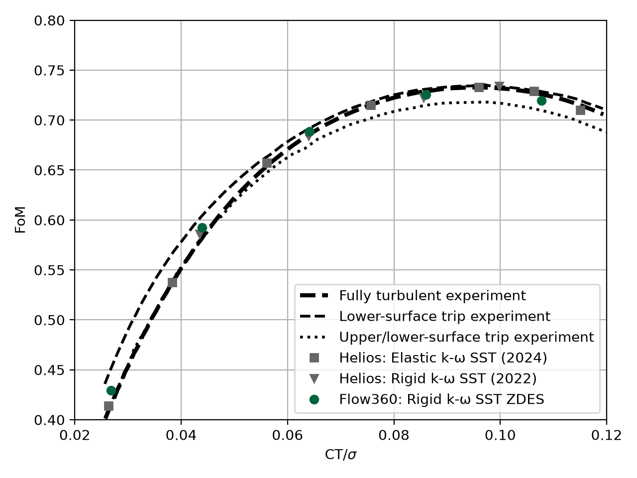 Figure of merit versus thrust coefficient over solidity