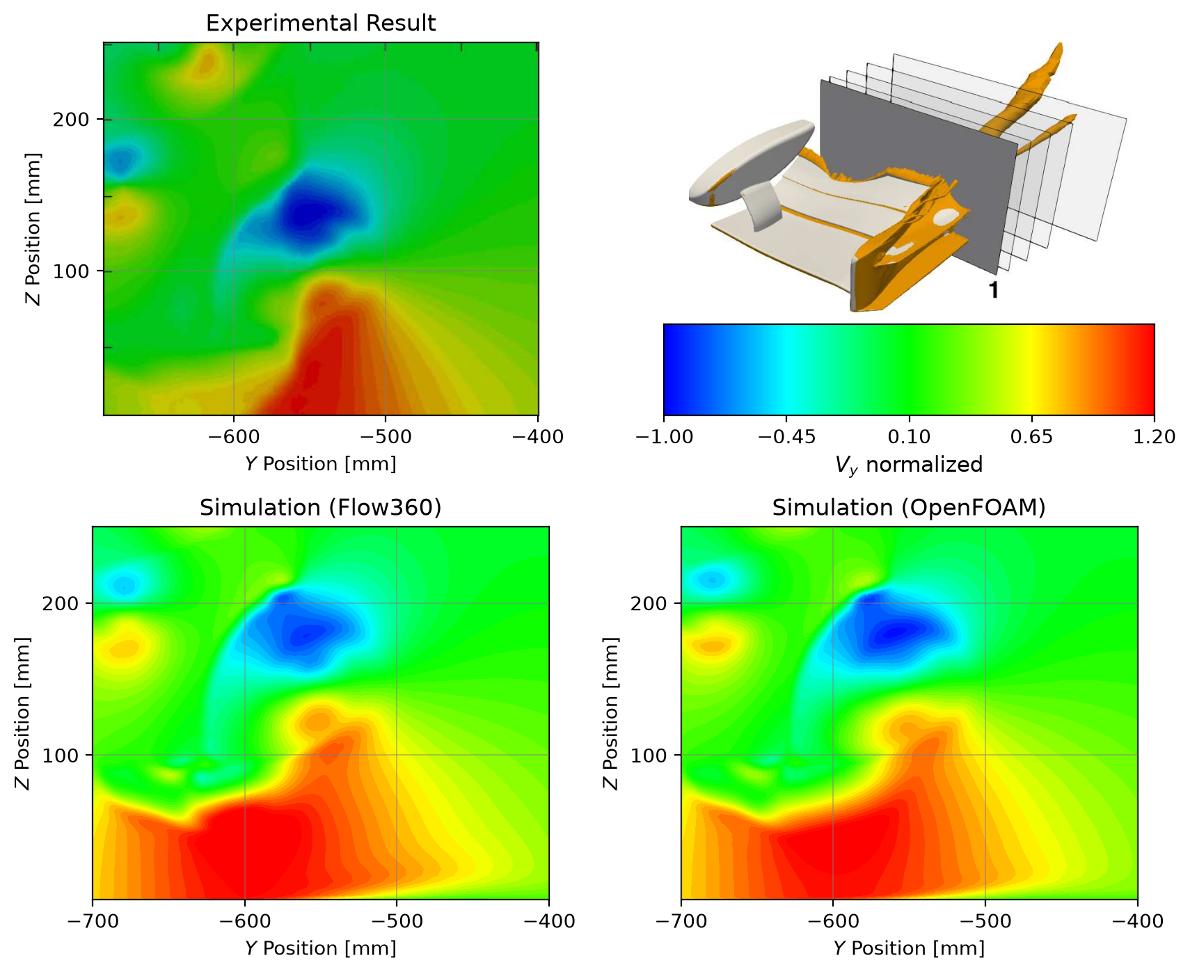 Wake plane 1 — Vy (experiment vs Flow360 vs OpenFOAM)