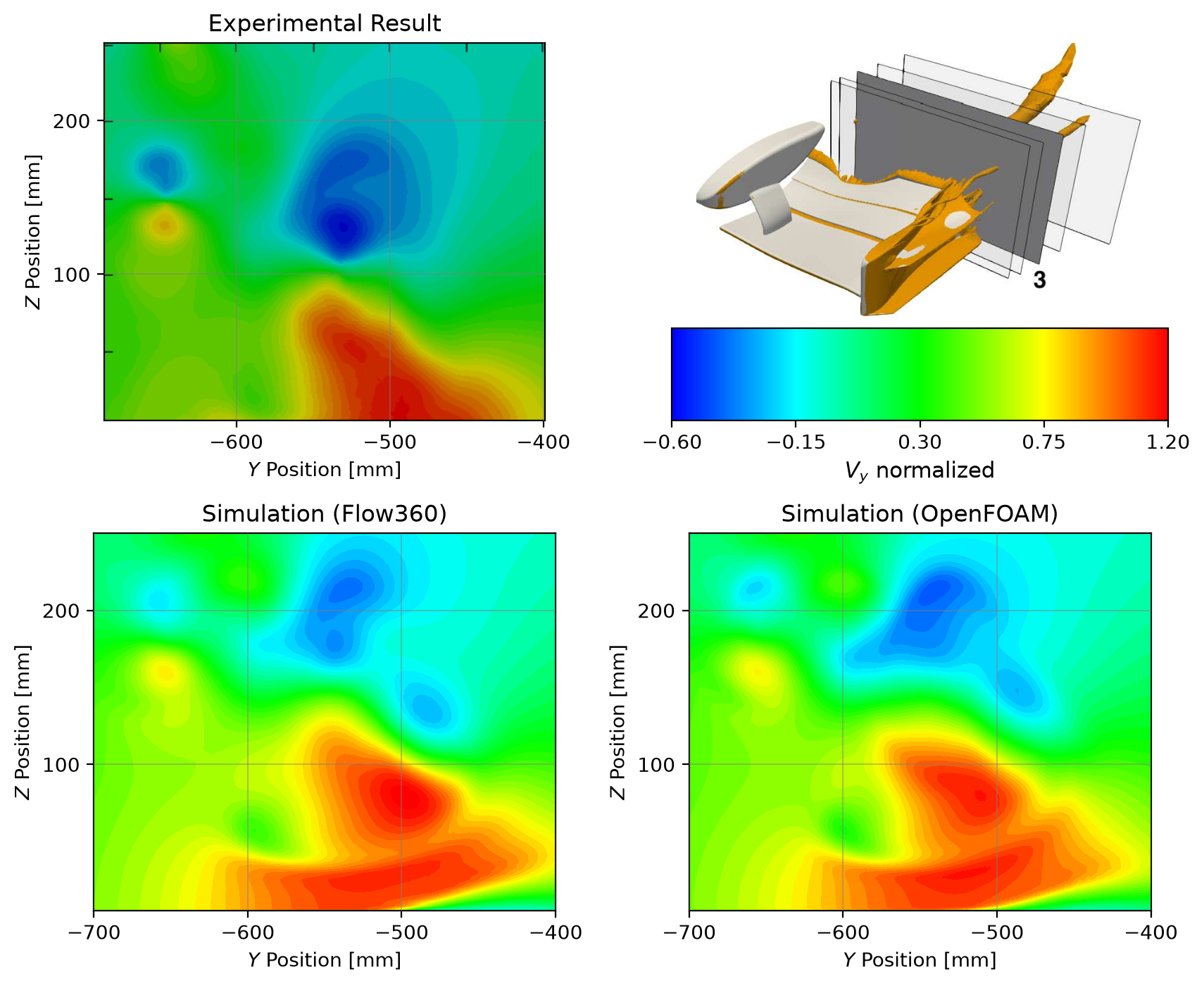 Wake plane 3 — Vy (experiment vs Flow360 vs OpenFOAM)