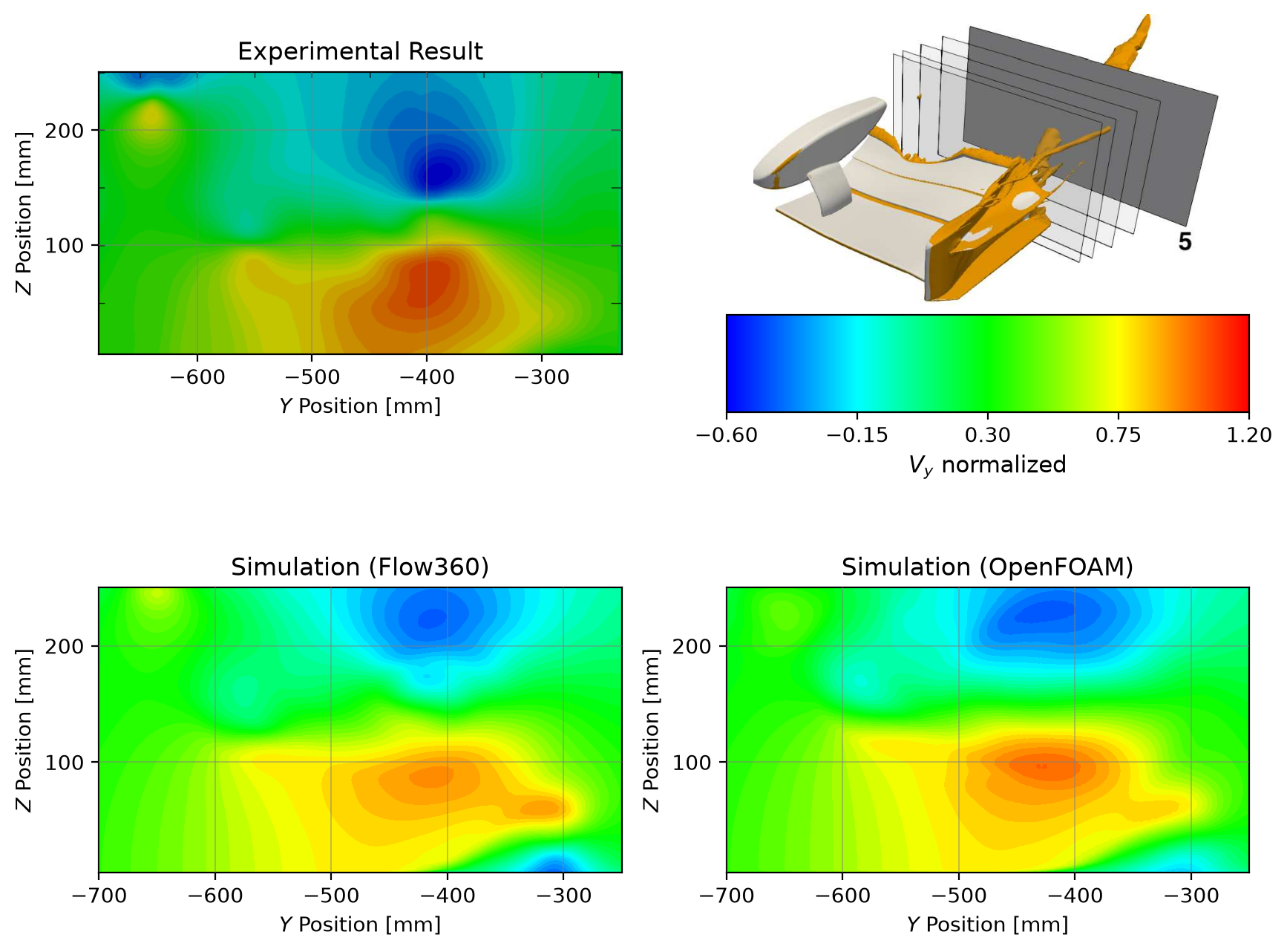 Wake plane 5 — Vy (experiment vs Flow360 vs OpenFOAM)