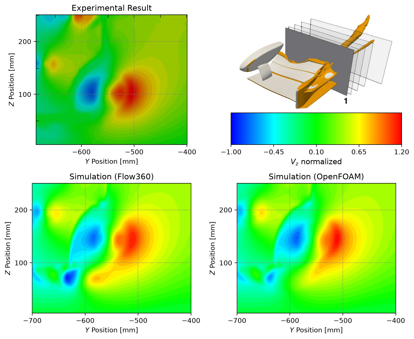 Wake plane 1 — Vz (experiment vs Flow360 vs OpenFOAM)