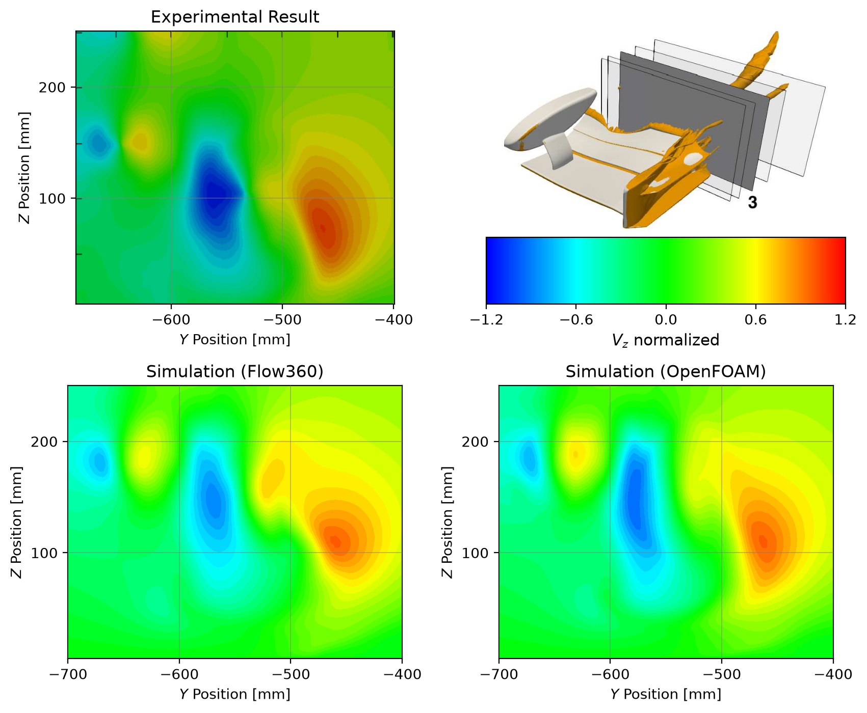 Wake plane 3 — Vz (experiment vs Flow360 vs OpenFOAM)