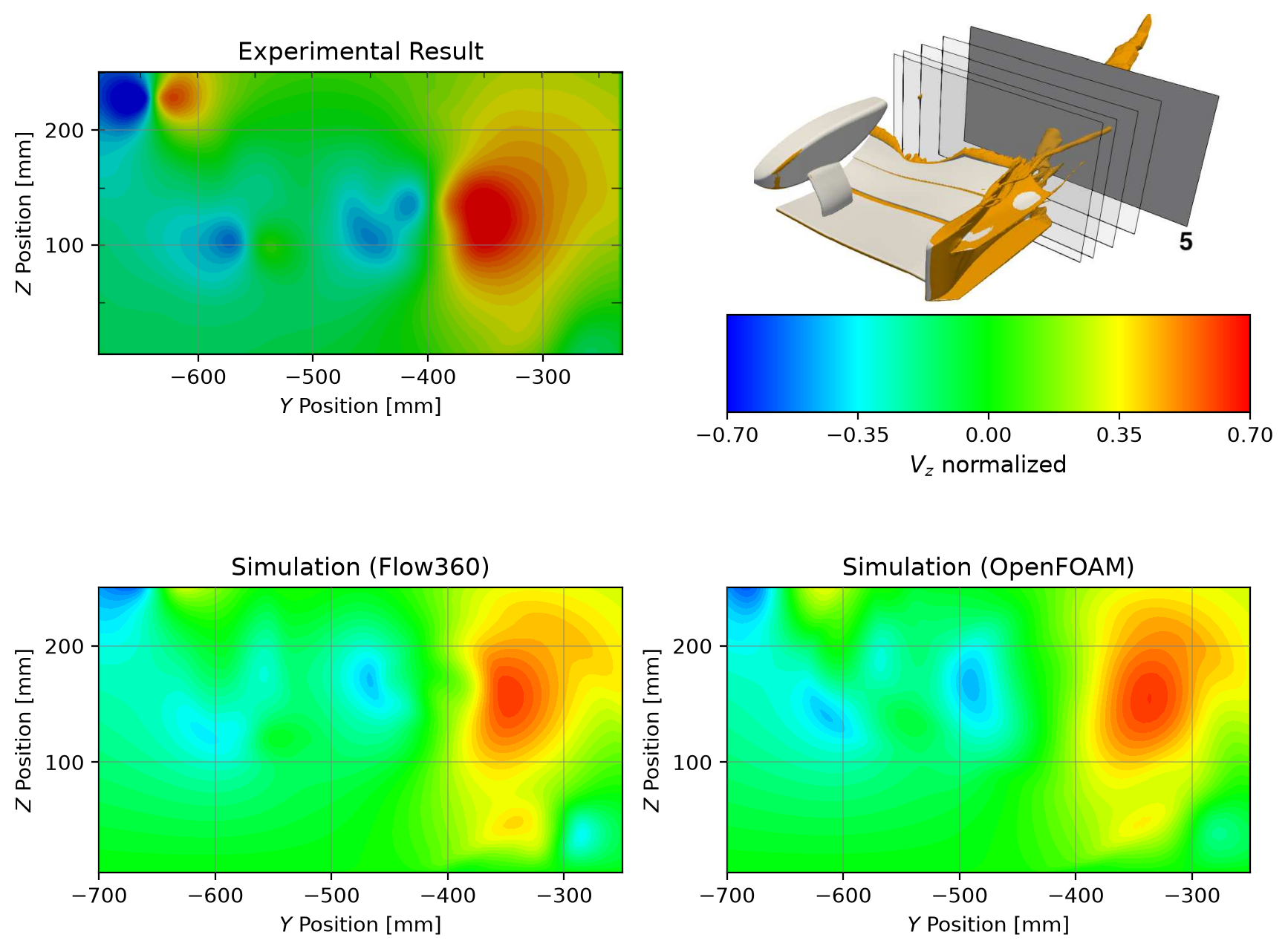 Wake plane 5 — Vz (experiment vs Flow360 vs OpenFOAM)