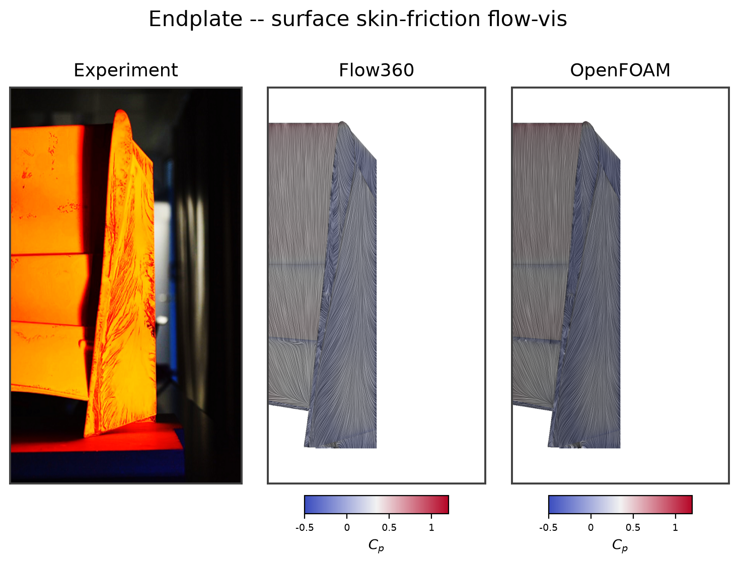 Endplate surface flow-vis (experiment vs Flow360 vs OpenFOAM)