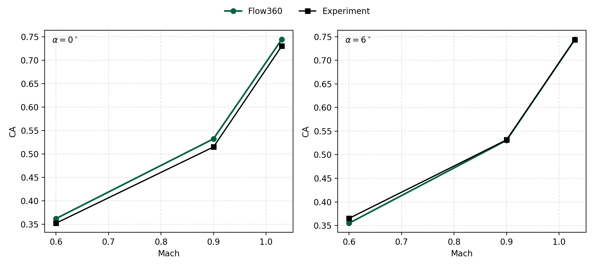 CA vs Mach with α = 0° and 6° side by side
