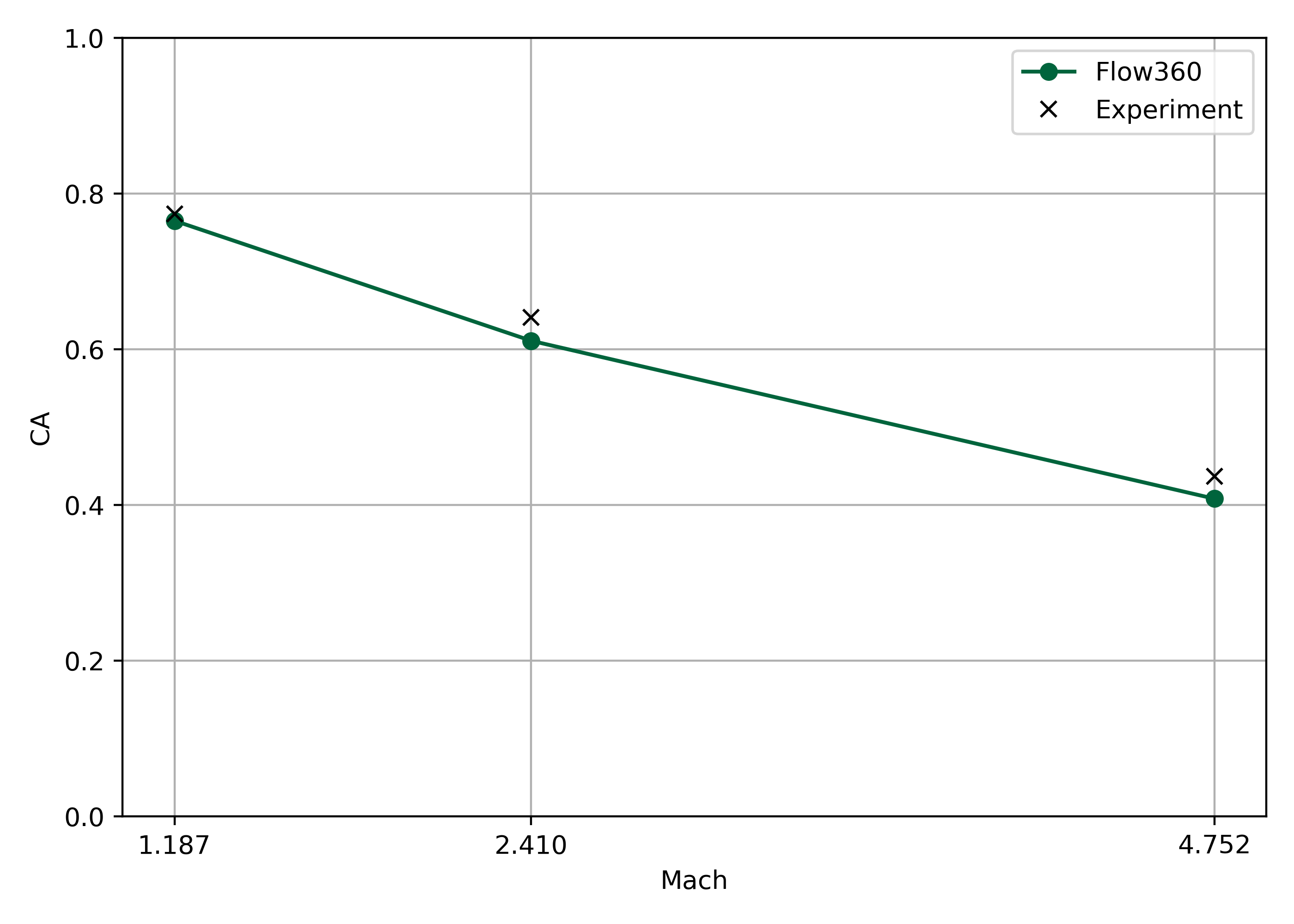 Corrected axial-force coefficient vs Mach