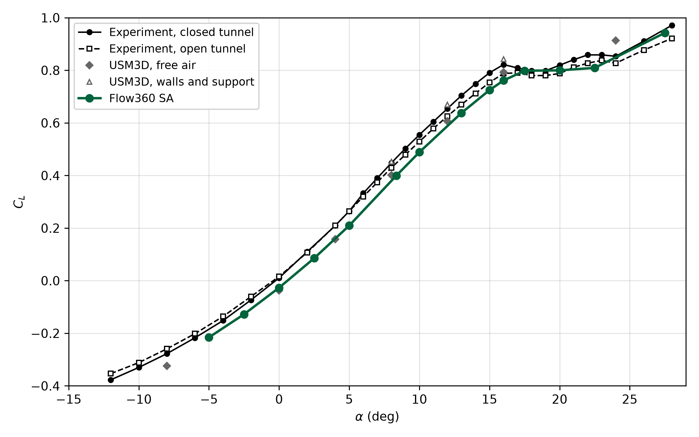 Lift coefficient versus angle of attack