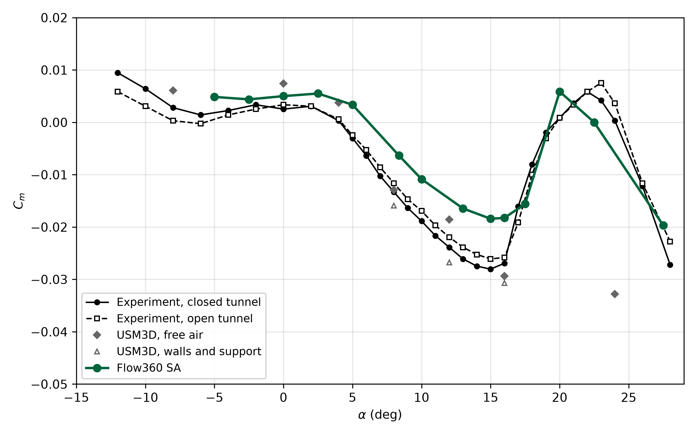 Pitching-moment coefficient versus angle of attack