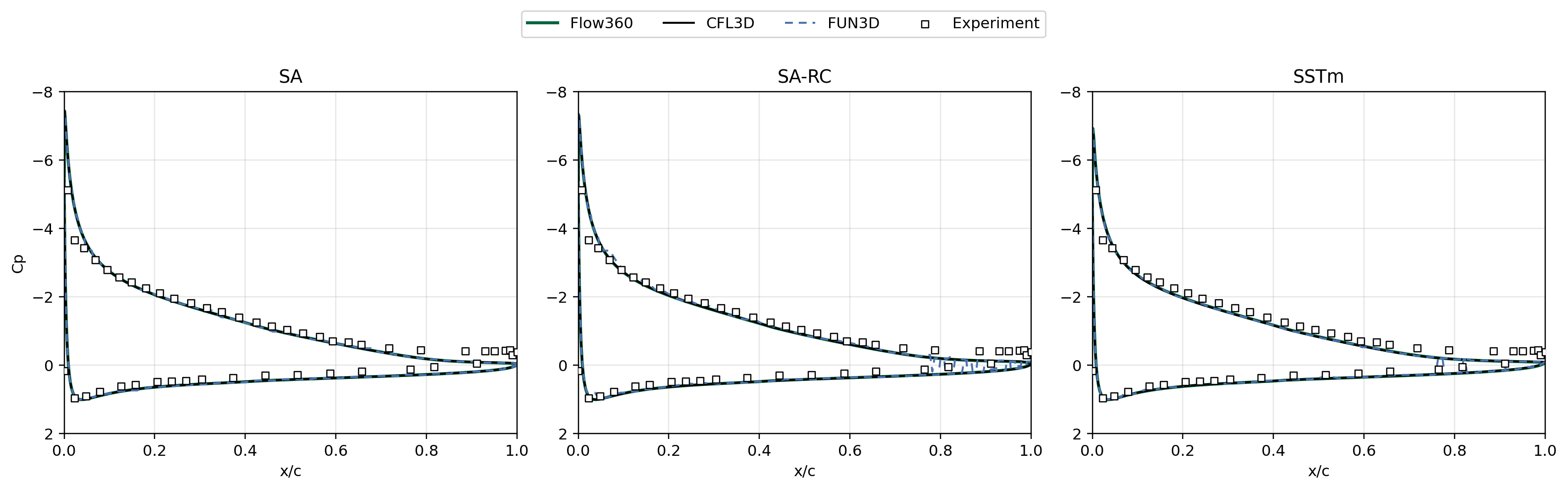Surface pressure coefficient by turbulence model
