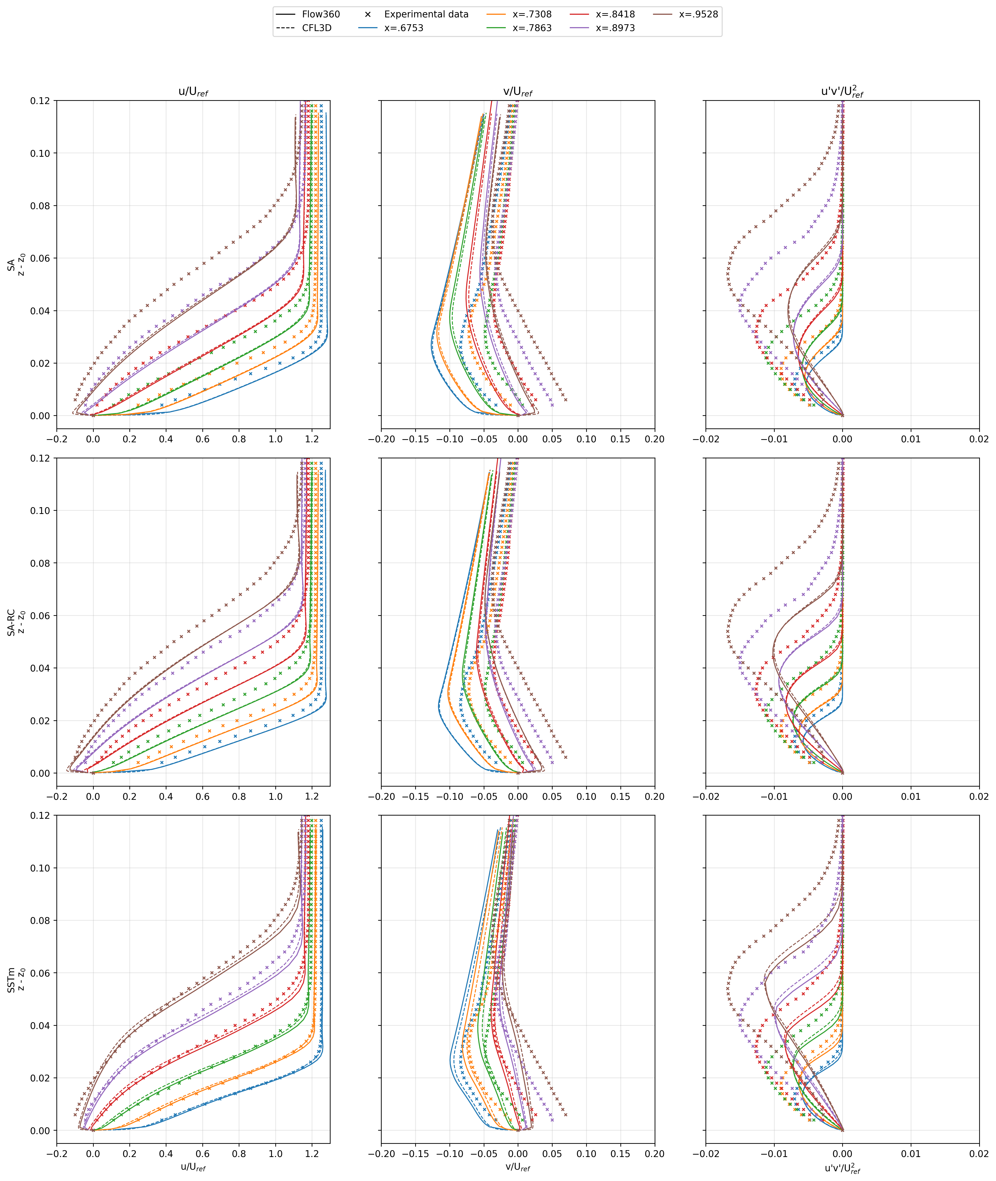 Velocity and turbulent shear profiles by turbulence model