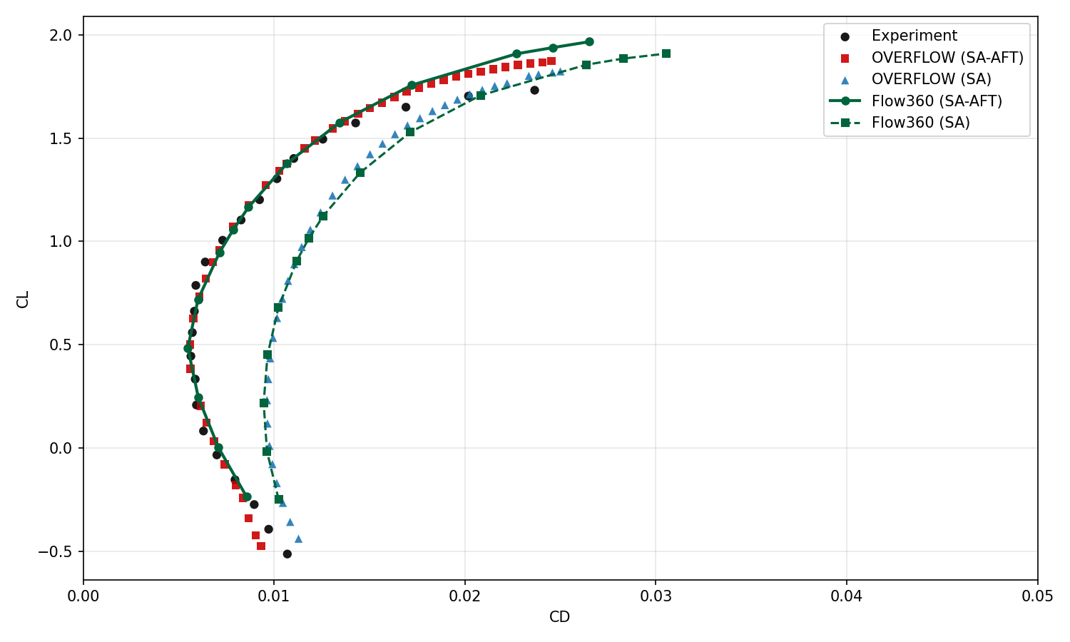 CL vs CD (-6° to 15°)