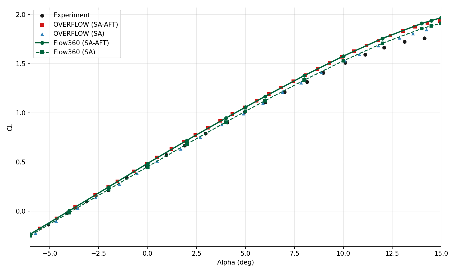 CL vs Alpha (-6° to 15°)