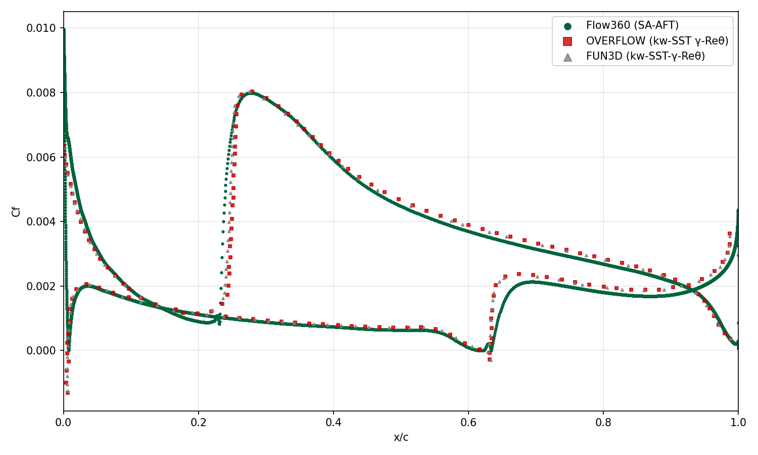 Cf vs x/c (Alpha = 5°)