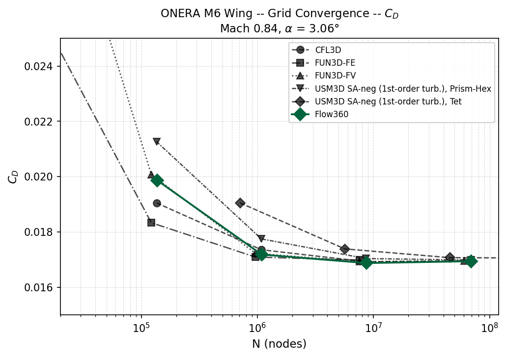 CD Grid Convergence