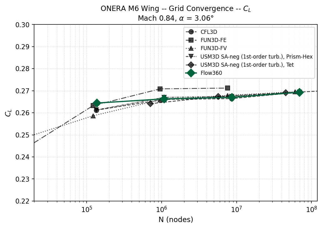 CL Grid Convergence