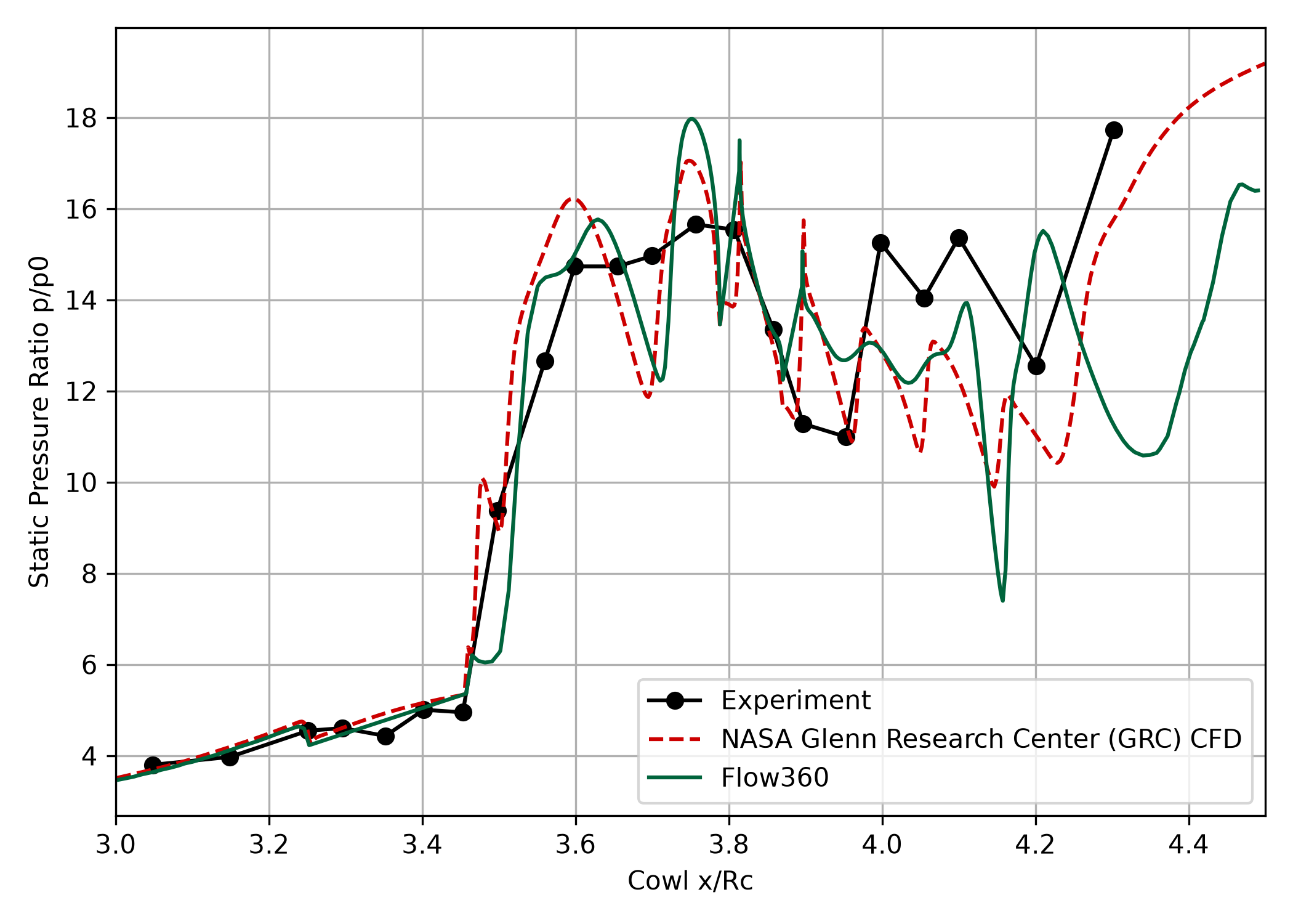 Cowl static pressure ratio (zoomed)