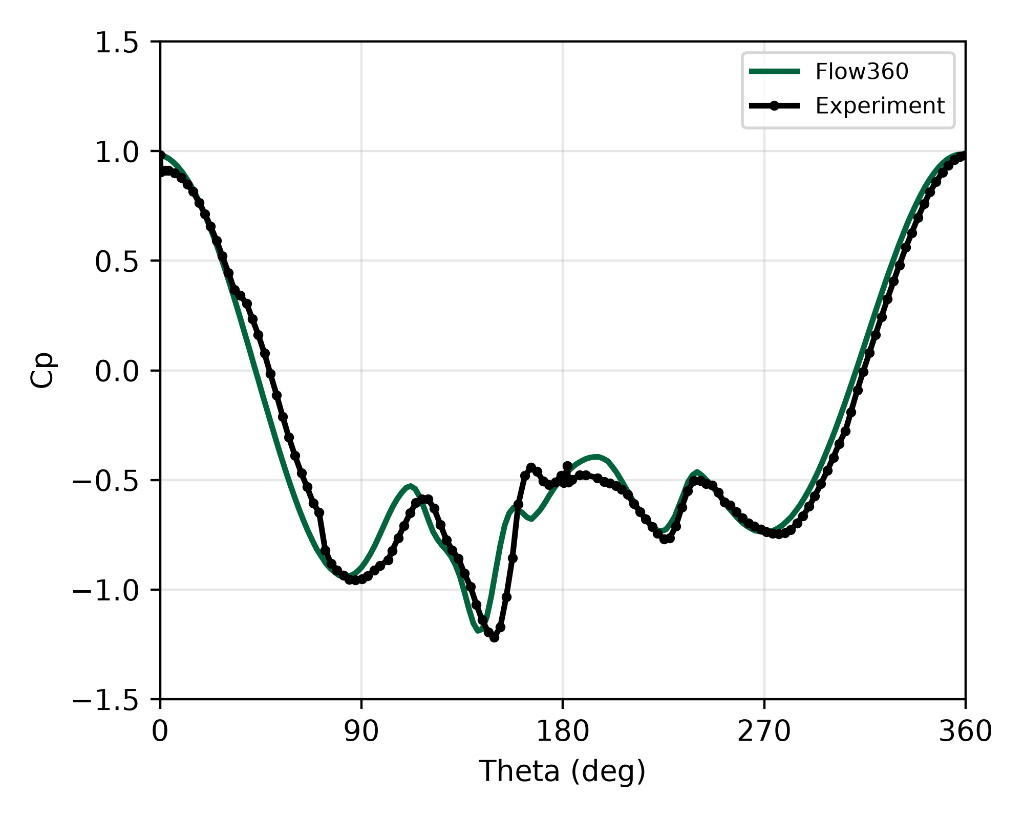 Front-wheel Cp vs θ