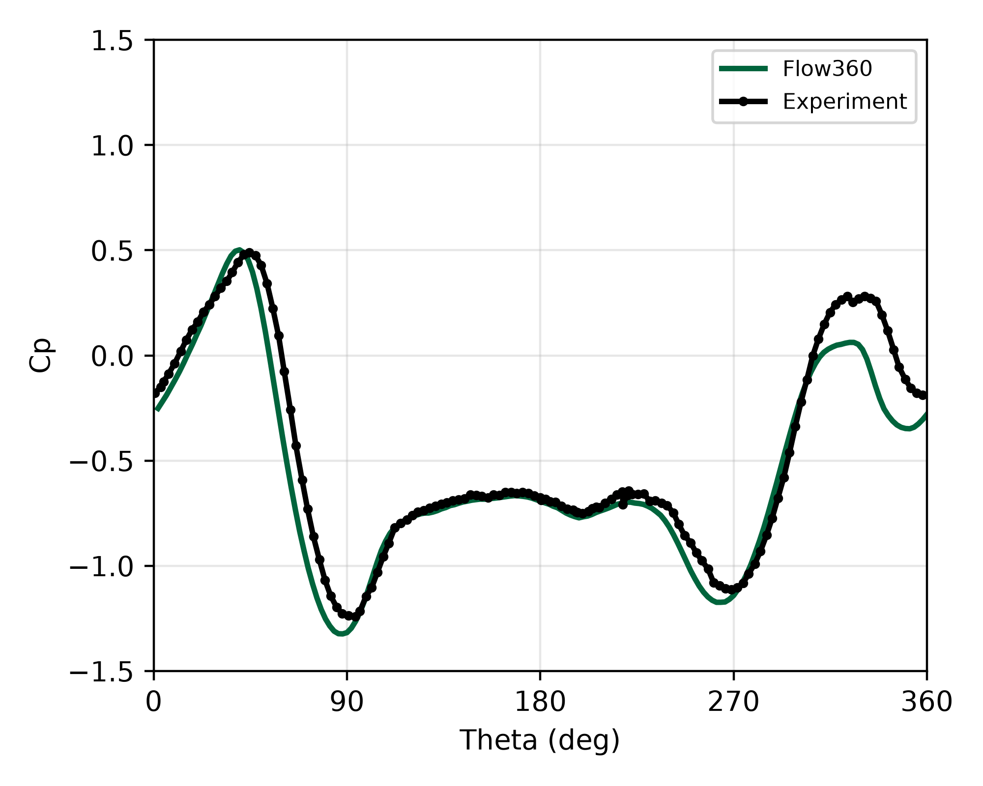 Rear-wheel Cp vs θ