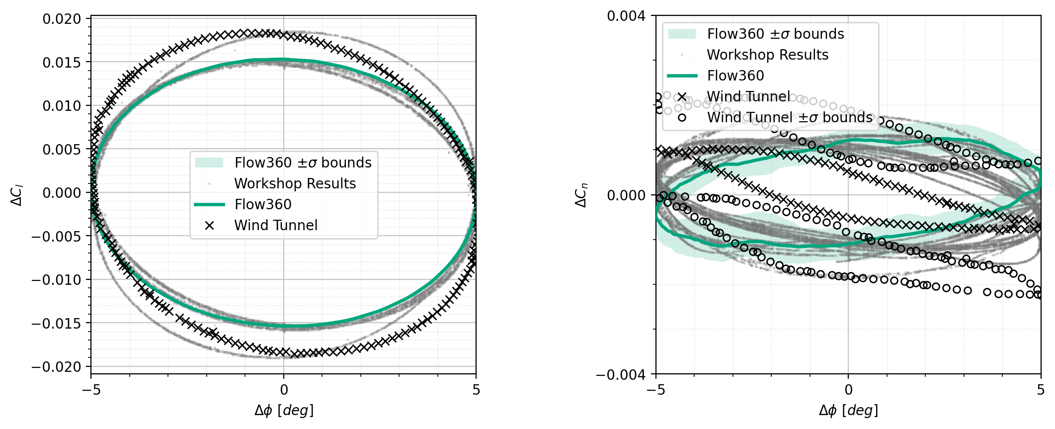 Dynamic rolling coefficients vs roll phase
