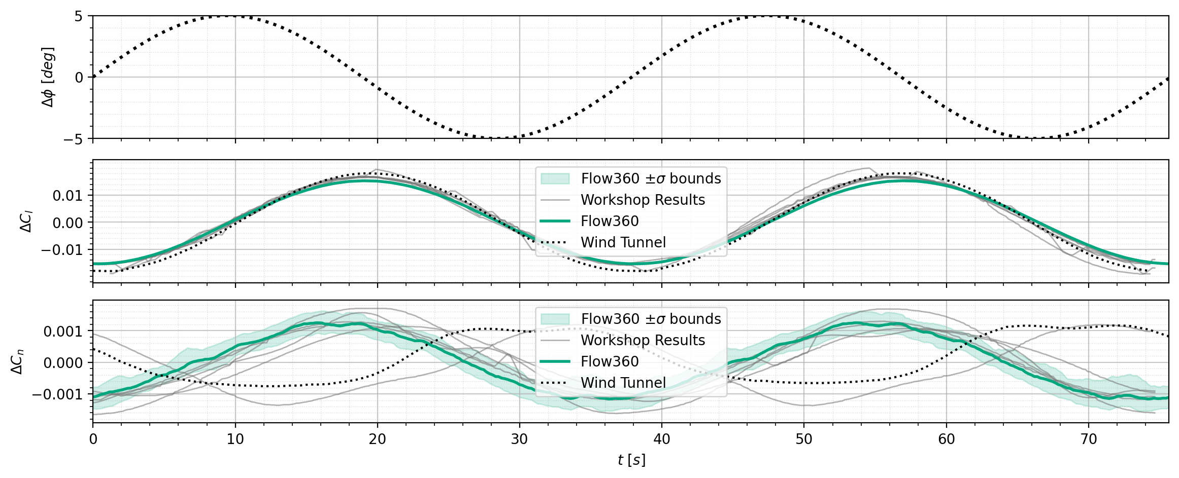 Dynamic rolling time histories