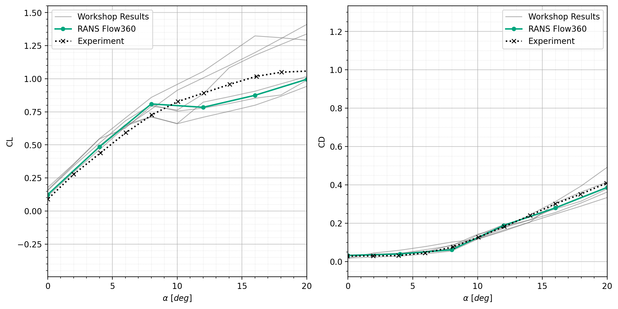 Static lift and drag vs angle of attack
