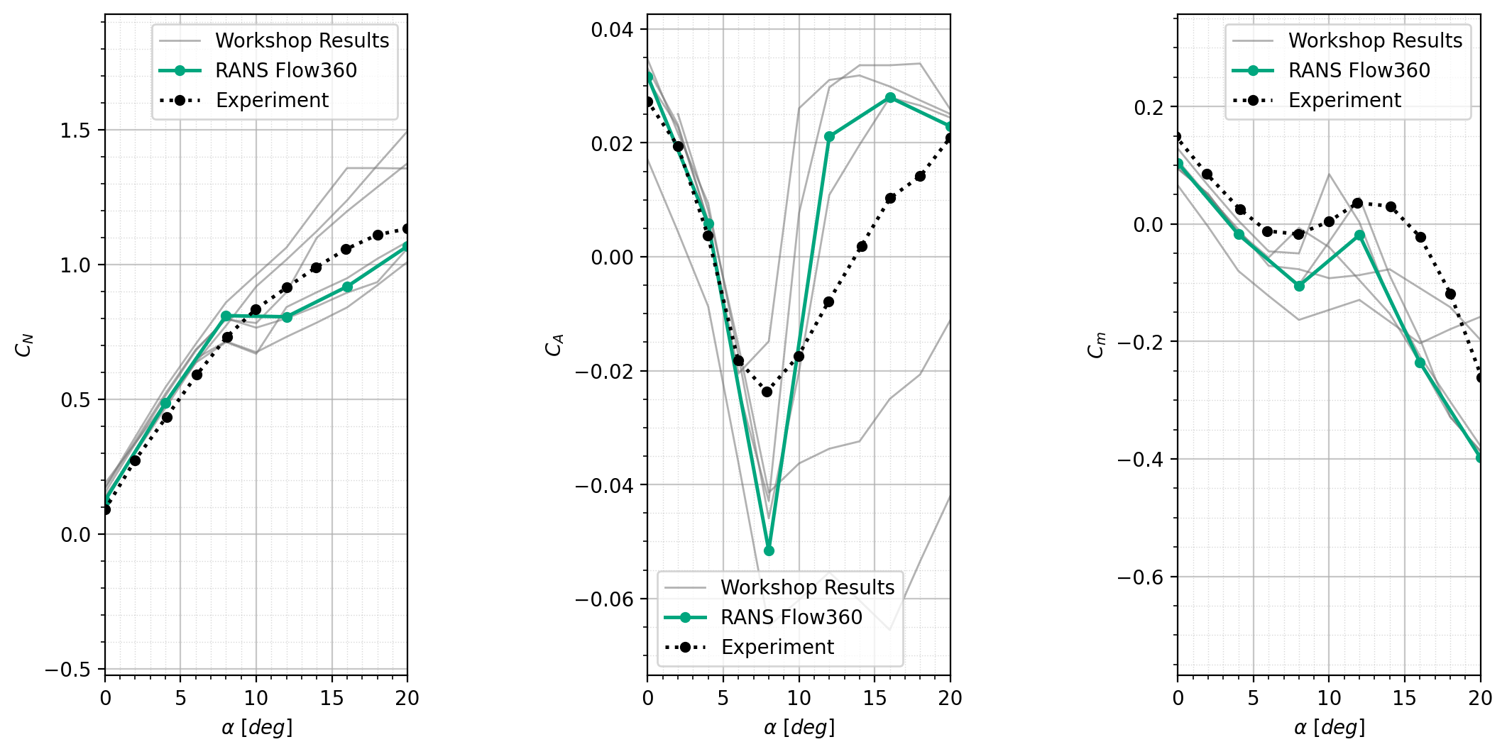 Static rolling coefficients vs angle of attack