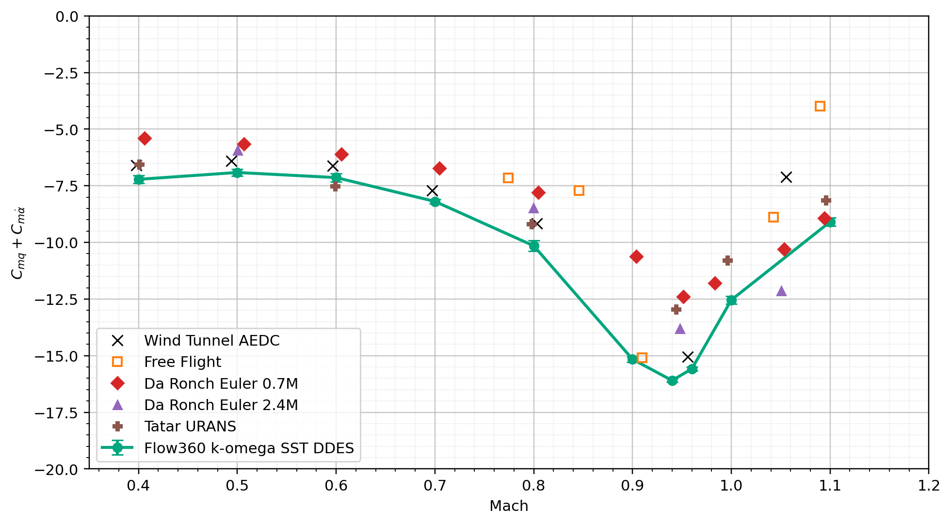 Pitch damping derivative versus Mach