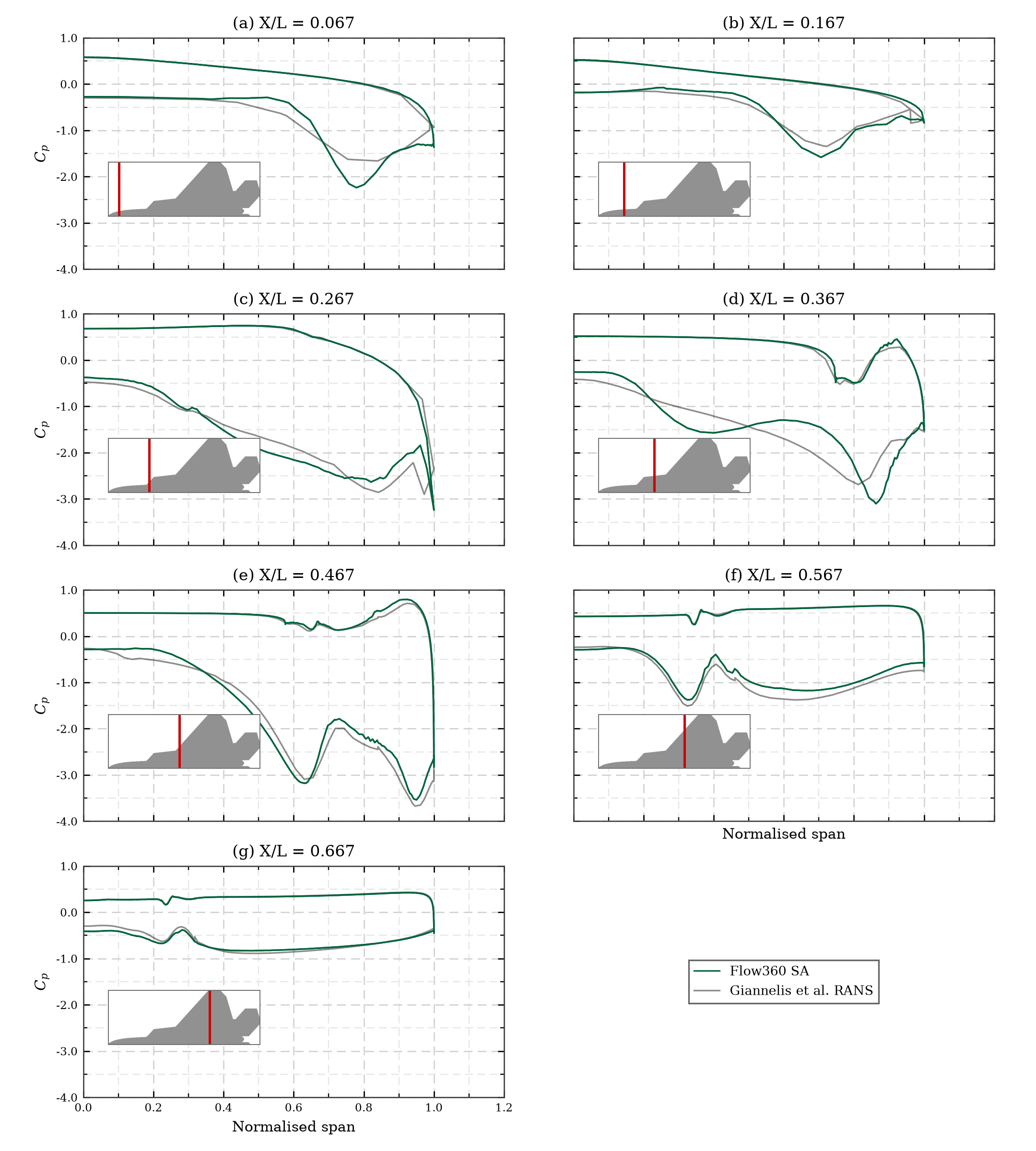 Spanwise pressure coefficient at alpha = 30 degrees