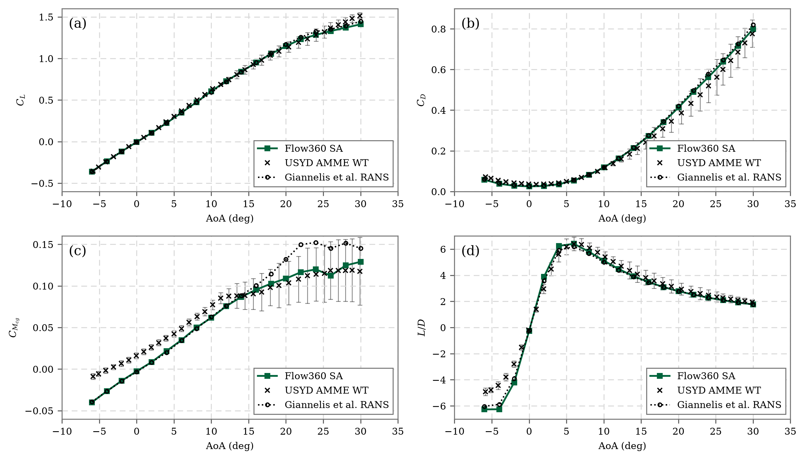 Longitudinal coefficients versus angle of attack