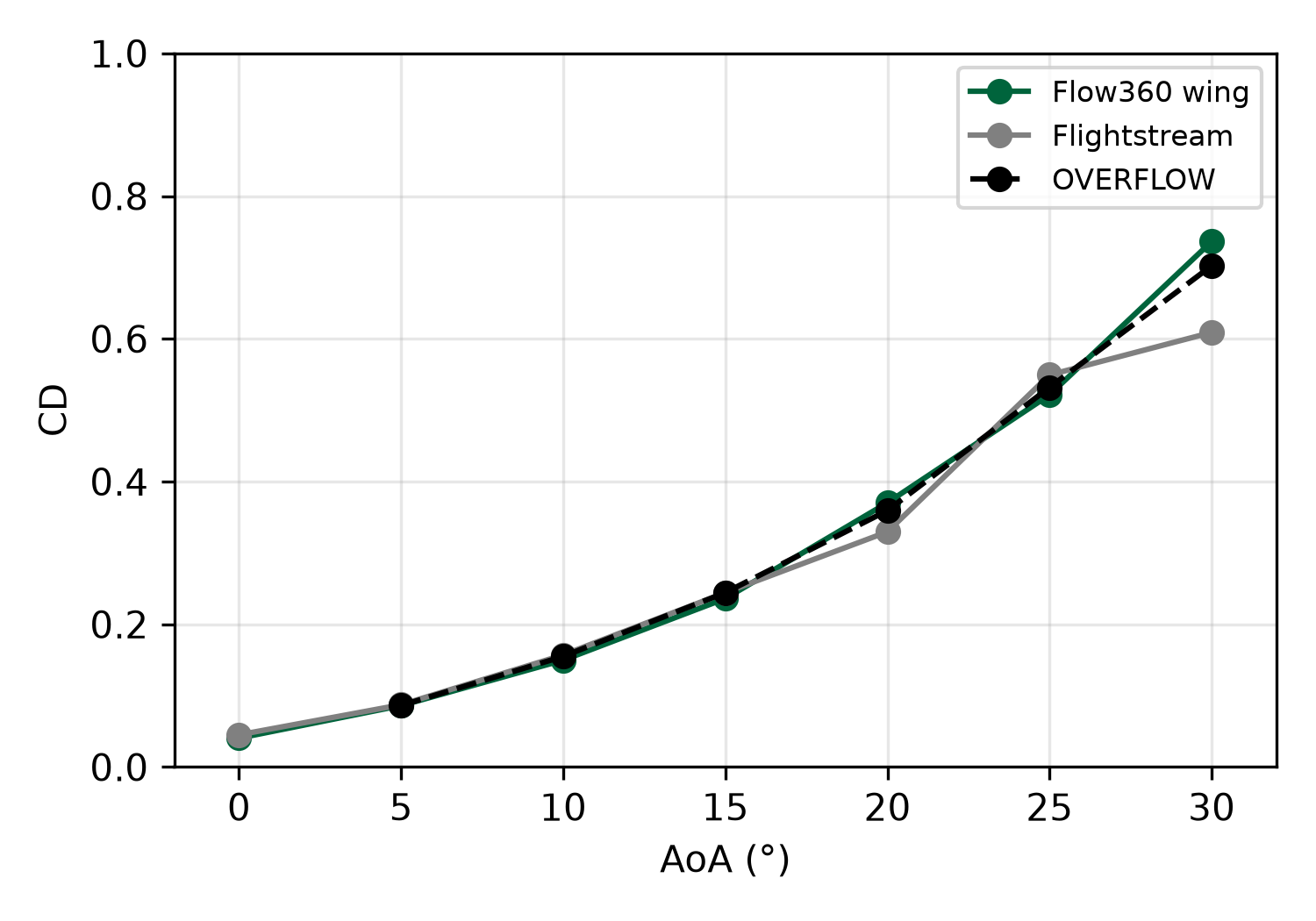 Wing drag coefficient across the angle-of-attack sweep