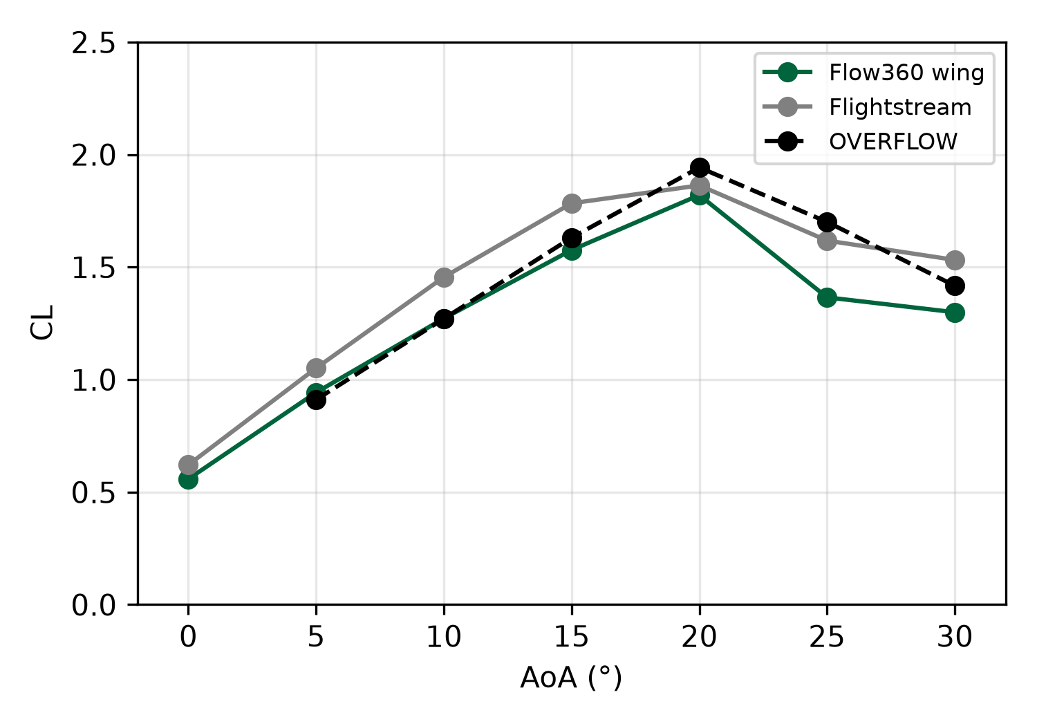 Wing lift coefficient across the angle-of-attack sweep