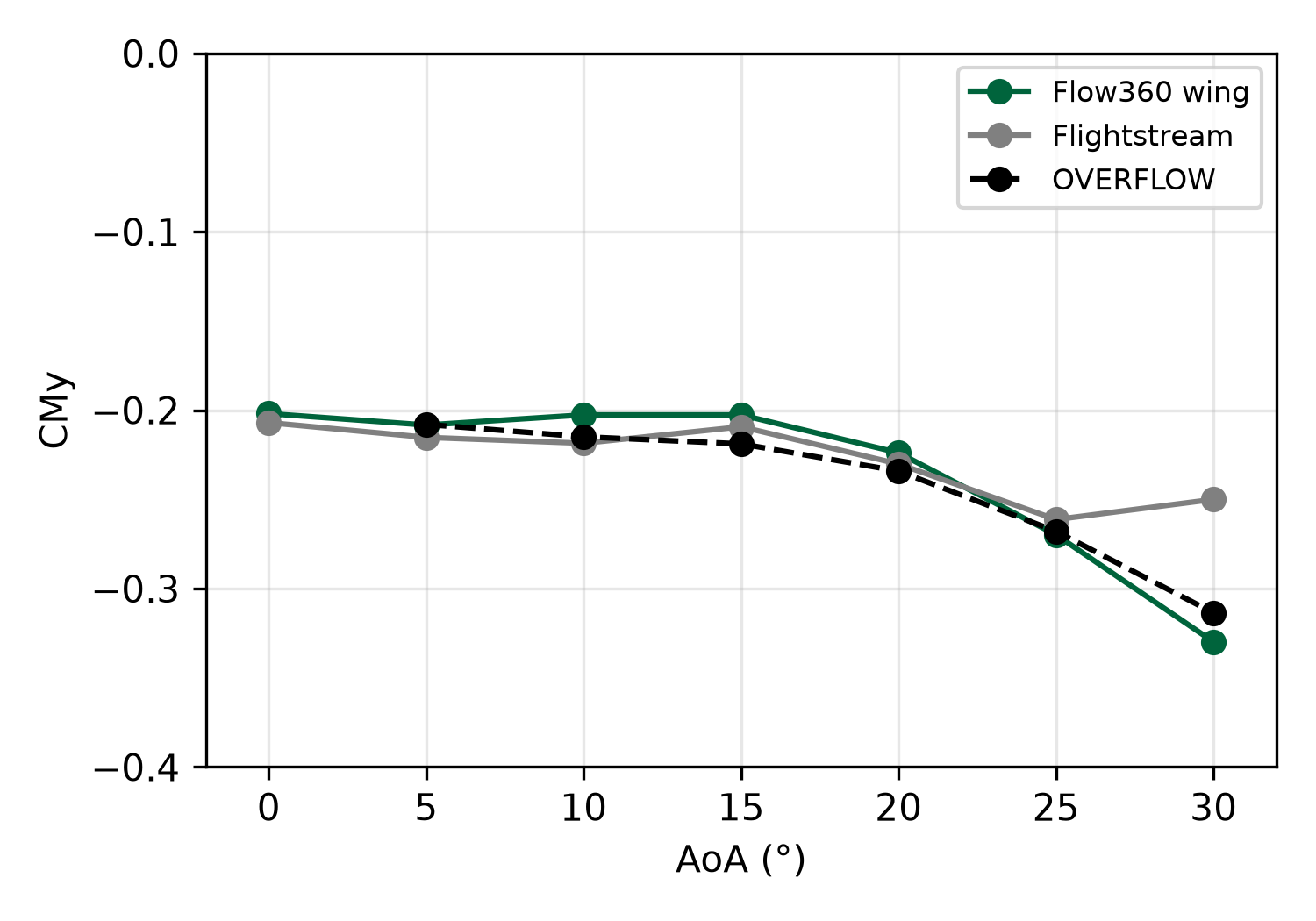 Wing pitching-moment coefficient across the angle-of-attack sweep