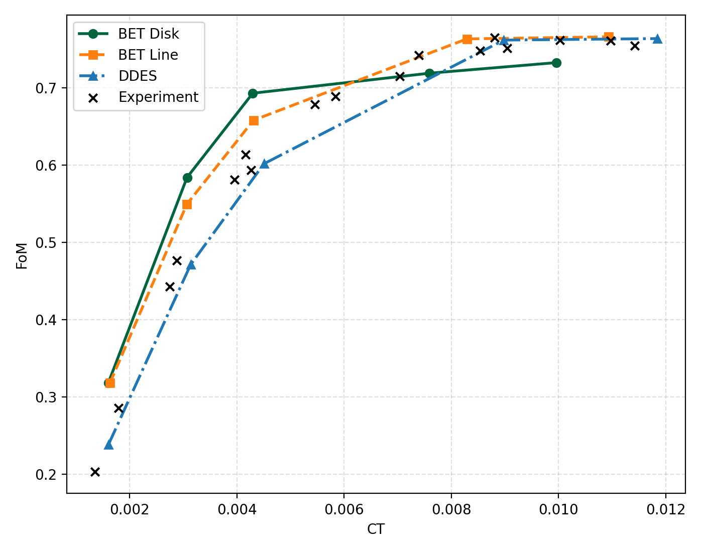 CT vs FoM across BET disk, BET line, DDES, and experimental testing