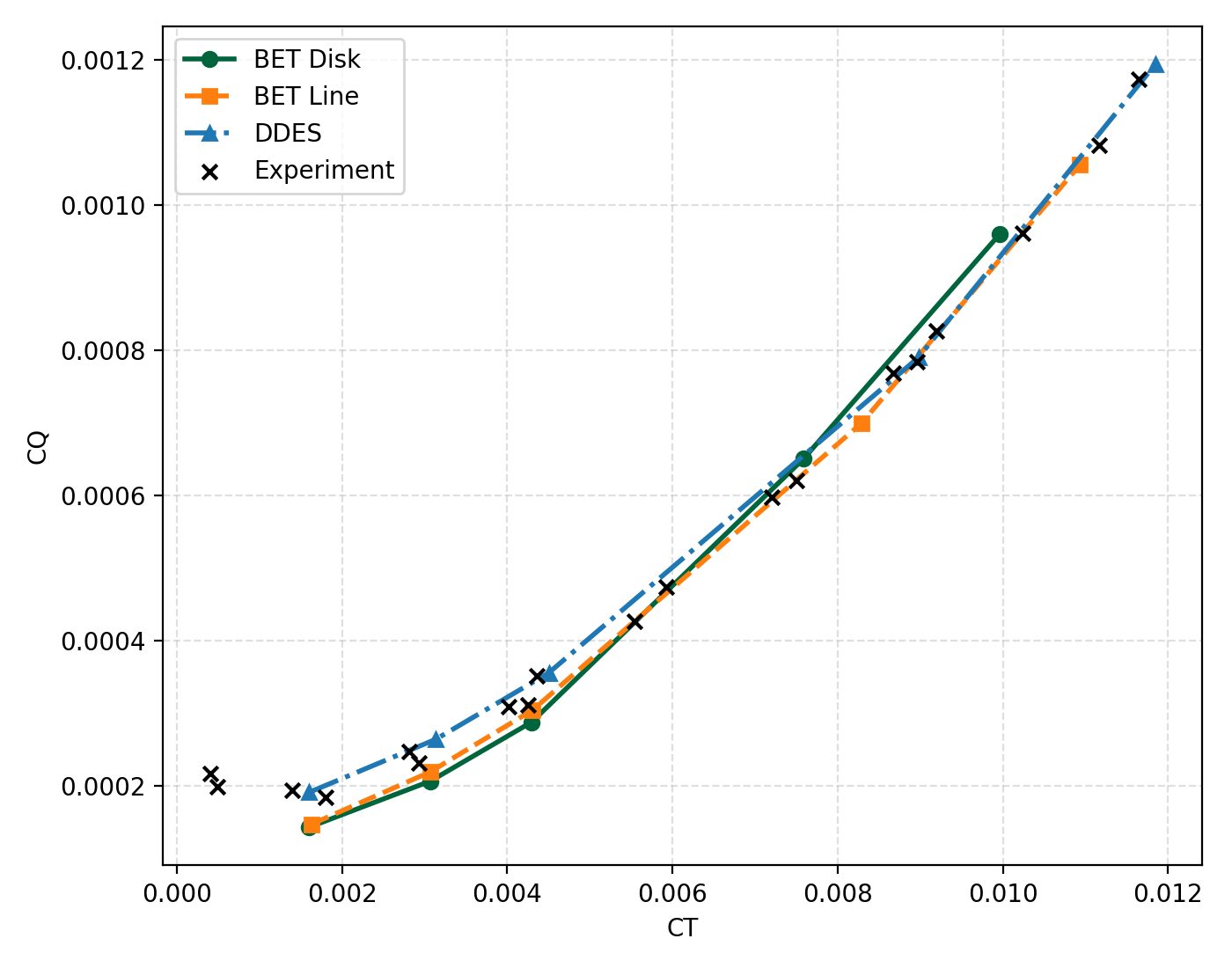 CT vs CQ across BET disk, BET line, DDES, and experimental testing