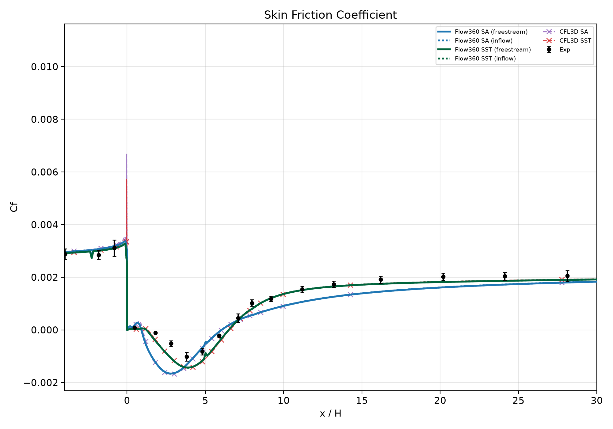 Skin-friction coefficient along the bottom wall