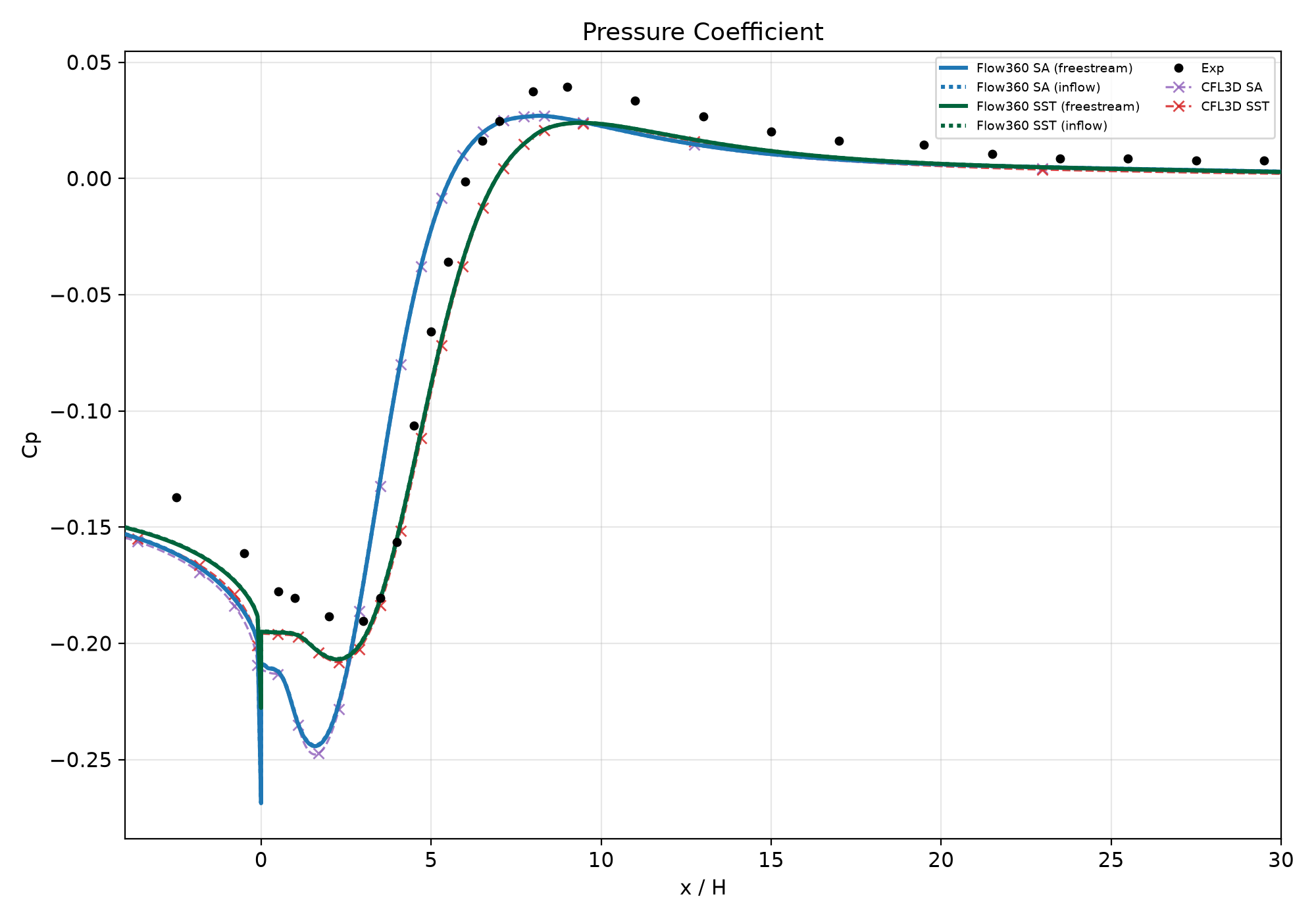 Pressure coefficient along the bottom wall