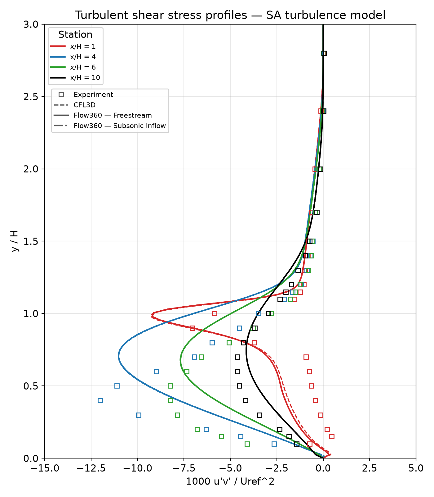 Reynolds shear-stress profiles (SA) at x/H = 1, 4, 6, 10