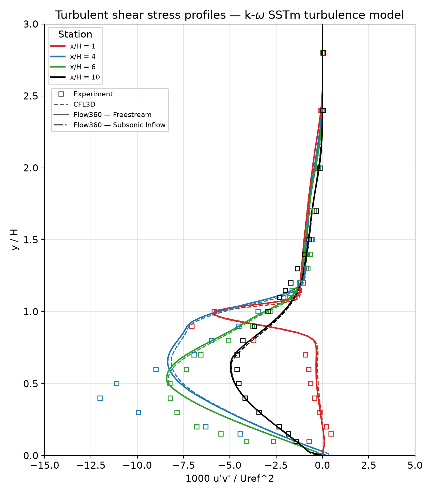Reynolds shear-stress profiles (k-ω SSTm) at x/H = 1, 4, 6, 10