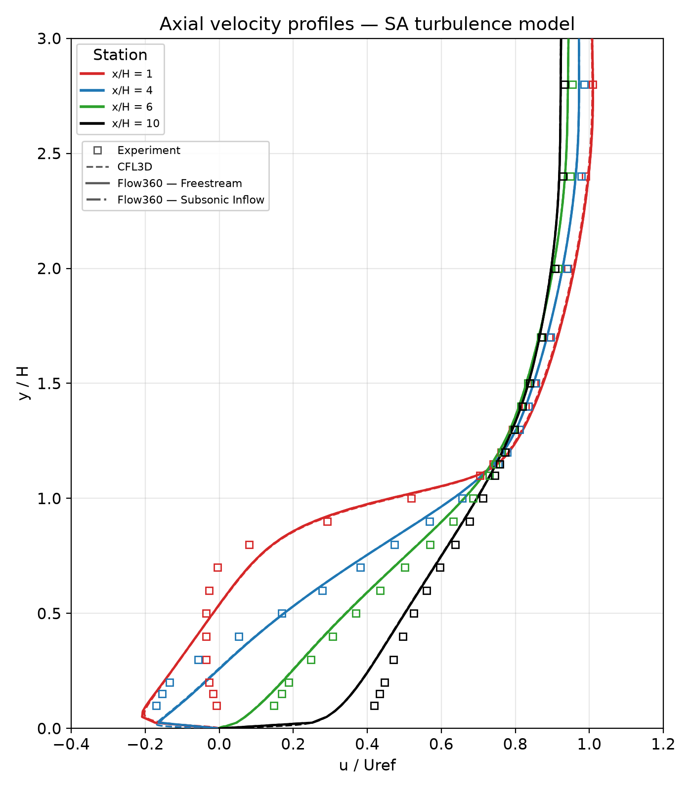 Axial velocity profiles (SA) at x/H = 1, 4, 6, 10