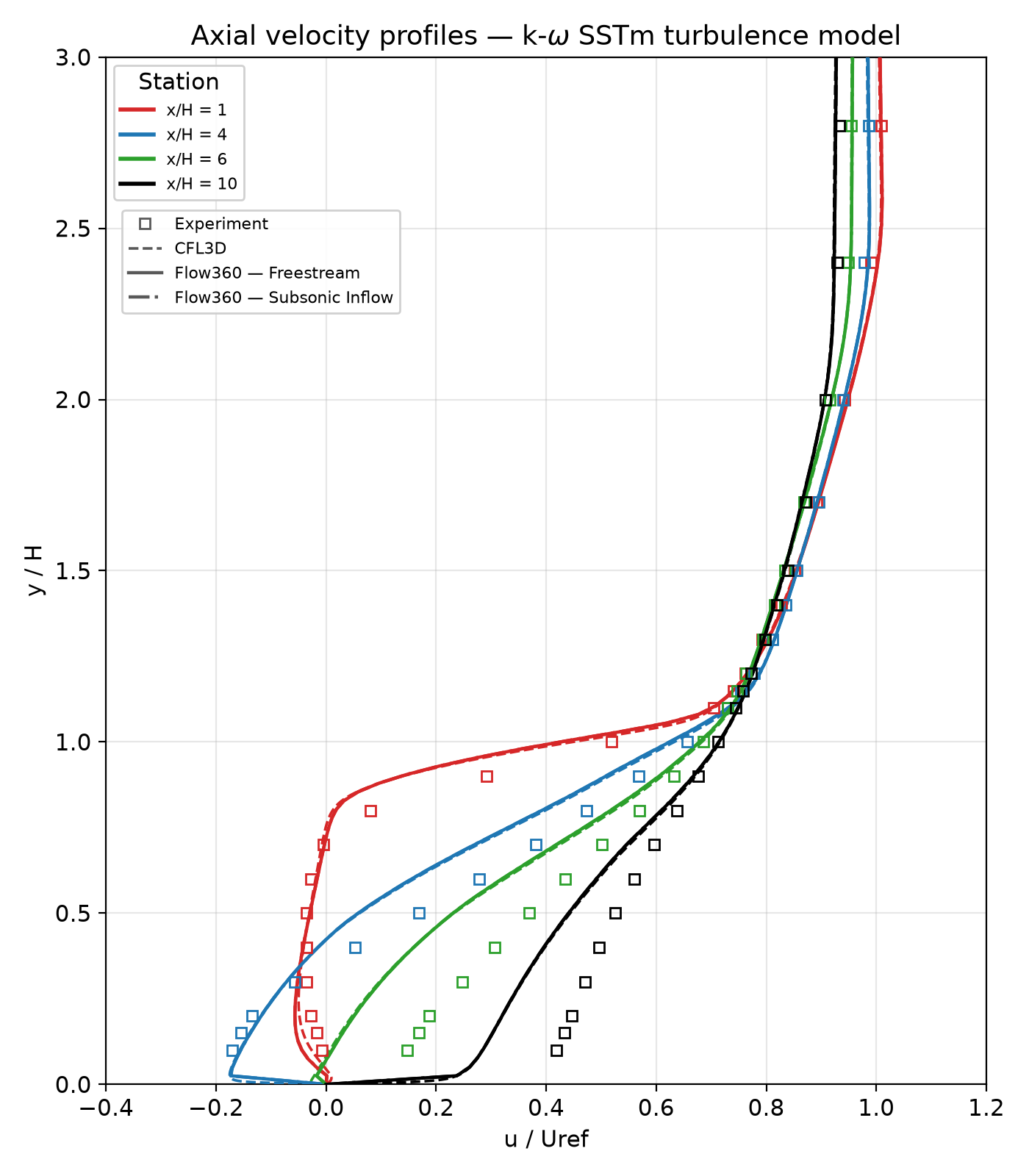 Axial velocity profiles (k-ω SSTm) at x/H = 1, 4, 6, 10